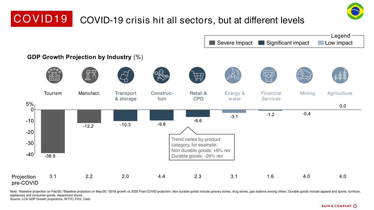 Chart slide 5 from How To Accelerate Digital Solutions To Win In The New Normal