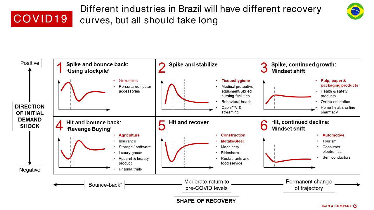 Framework slide 6 from How To Accelerate Digital Solutions To Win In The New Normal