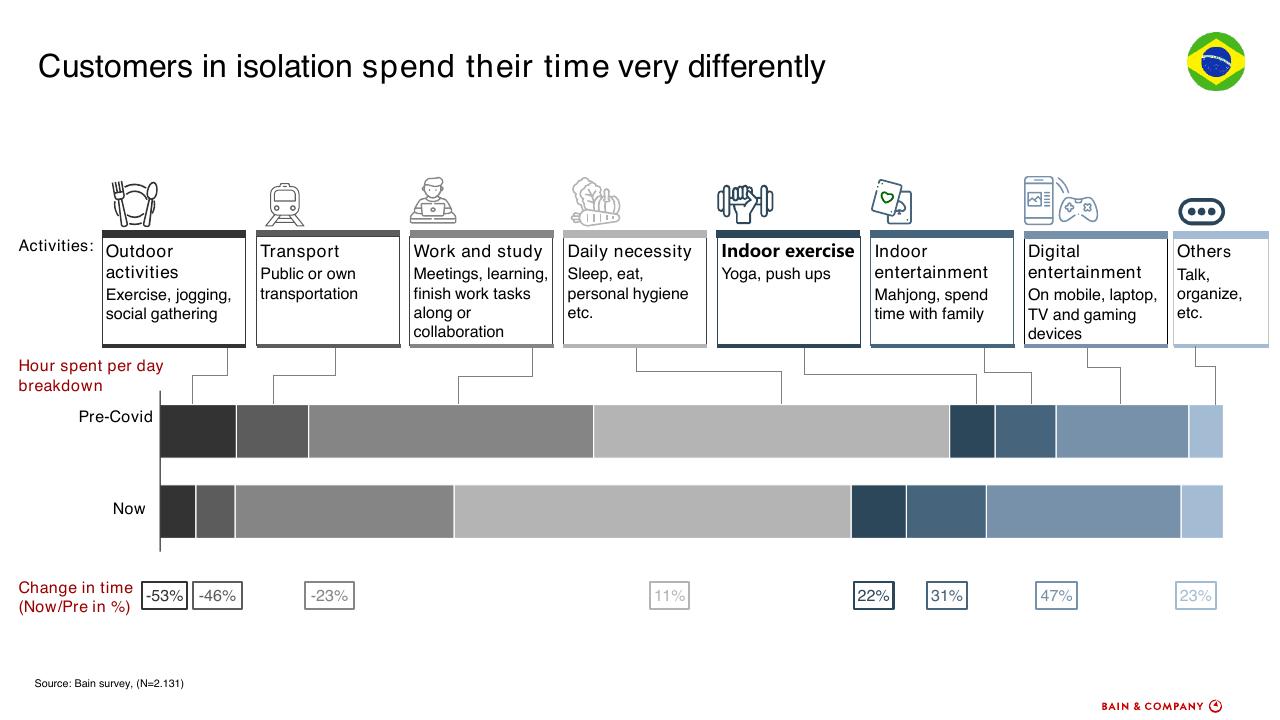Chart slide 9 from How To Accelerate Digital Solutions To Win In The New Normal