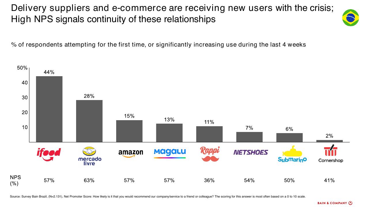 Chart slide 11 from How To Accelerate Digital Solutions To Win In The New Normal