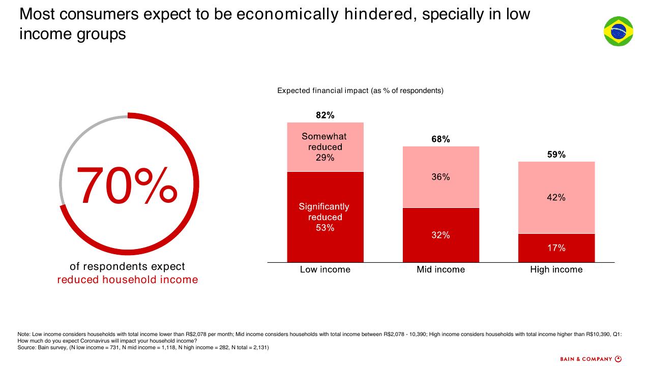 Chart slide 12 from How To Accelerate Digital Solutions To Win In The New Normal