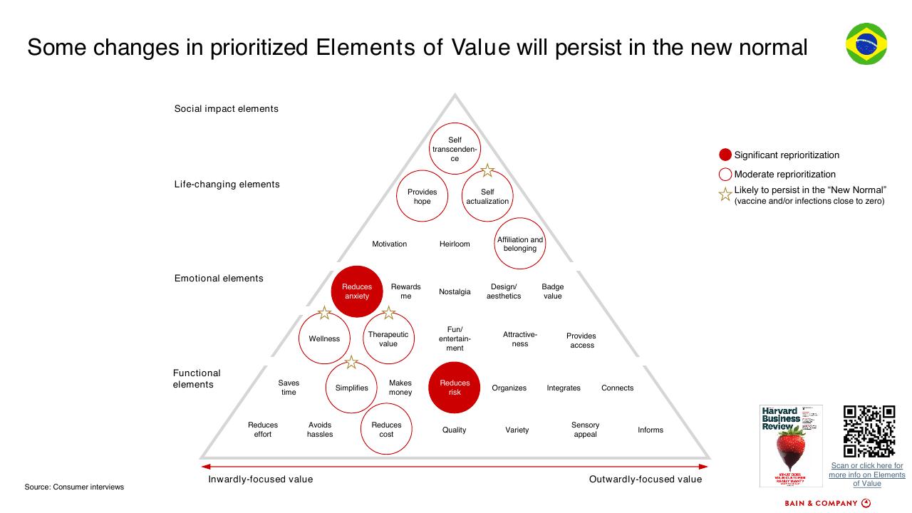 Framework slide 14 from How To Accelerate Digital Solutions To Win In The New Normal