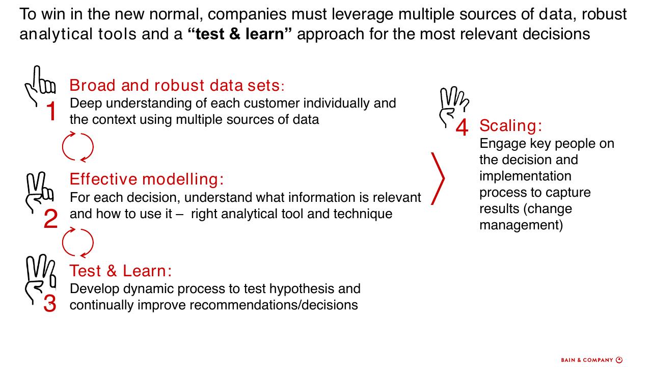Process slide 20 from How To Accelerate Digital Solutions To Win In The New Normal