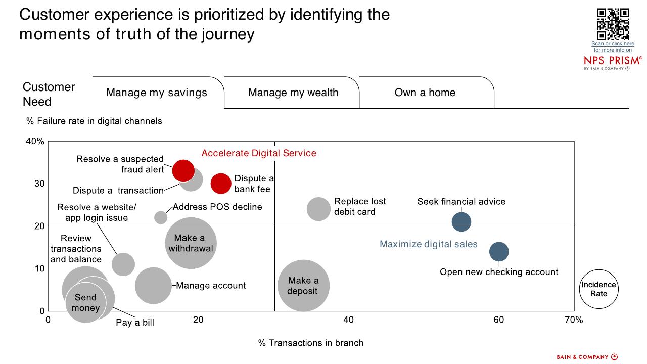Chart slide 34 from How To Accelerate Digital Solutions To Win In The New Normal