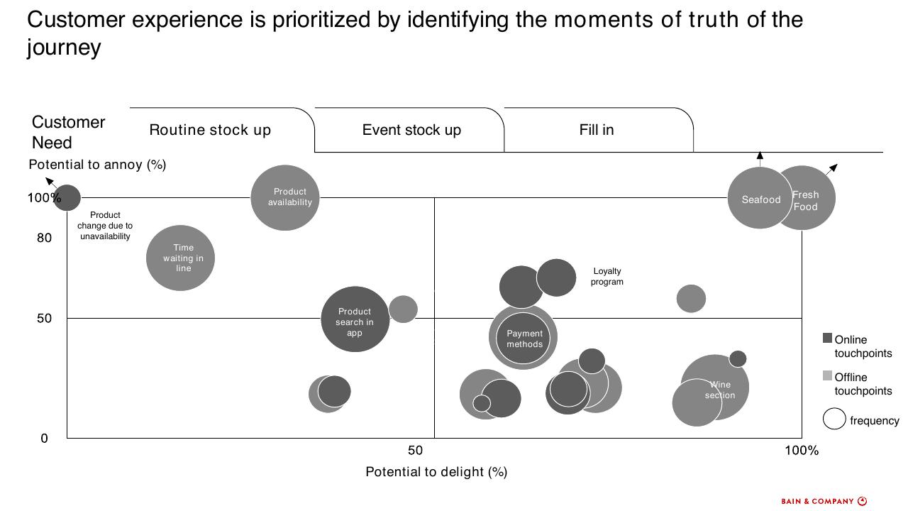 Chart slide 35 from How To Accelerate Digital Solutions To Win In The New Normal