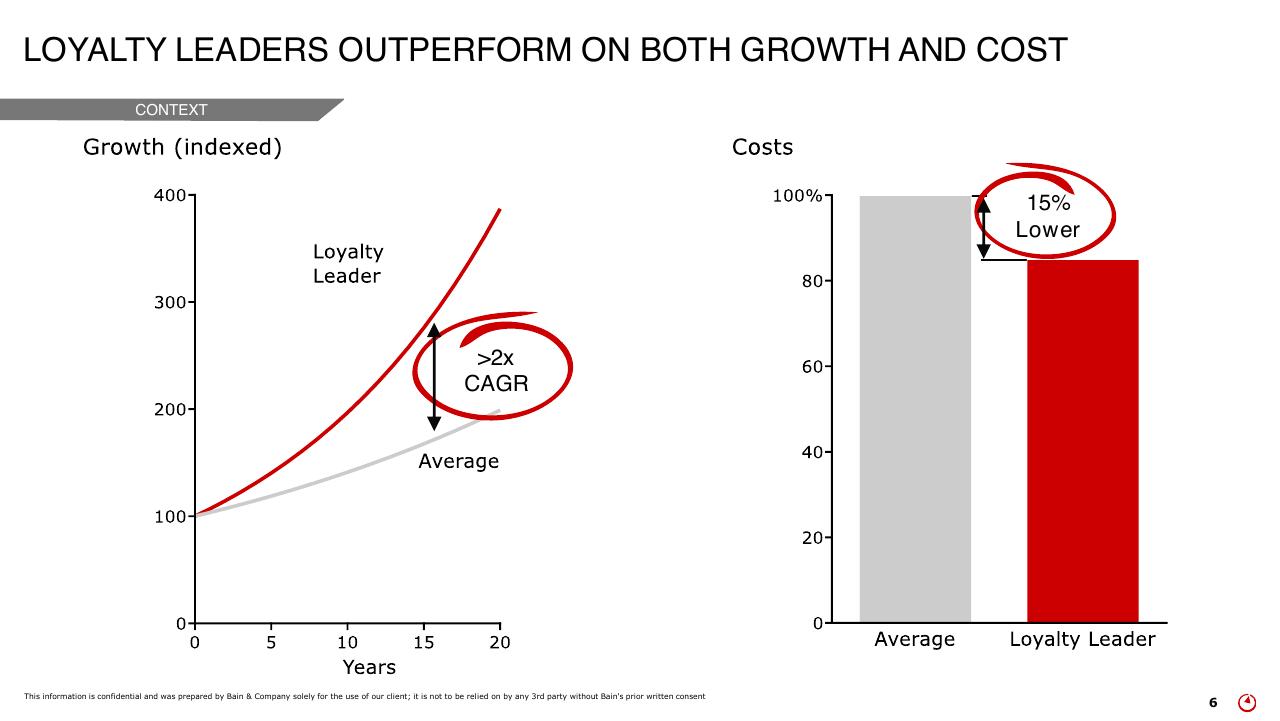Chart slide 6 from How To Create Energy That Drives Better Customer Outcomes