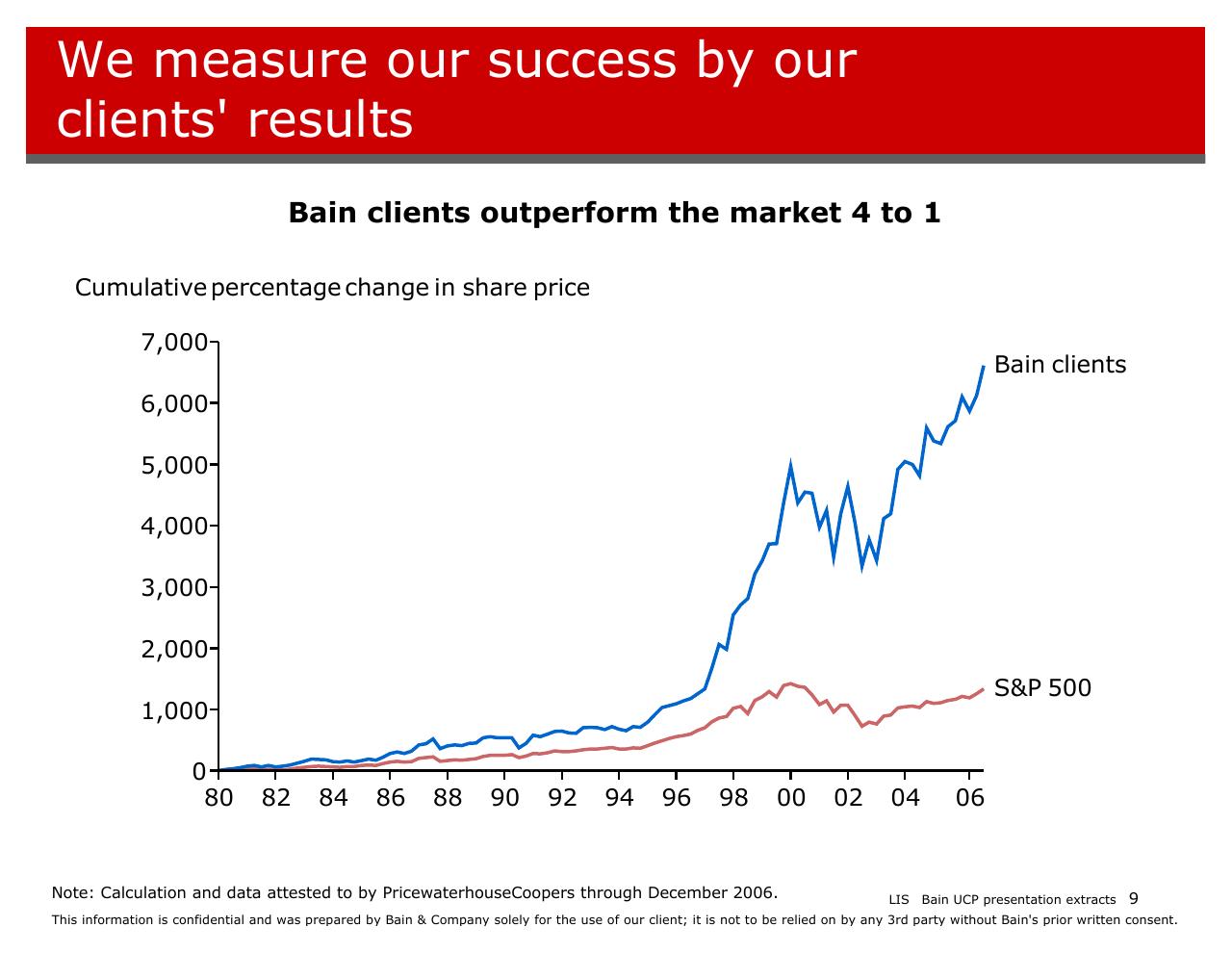 Chart slide 9 from Introducing Bain And The Way We Work
