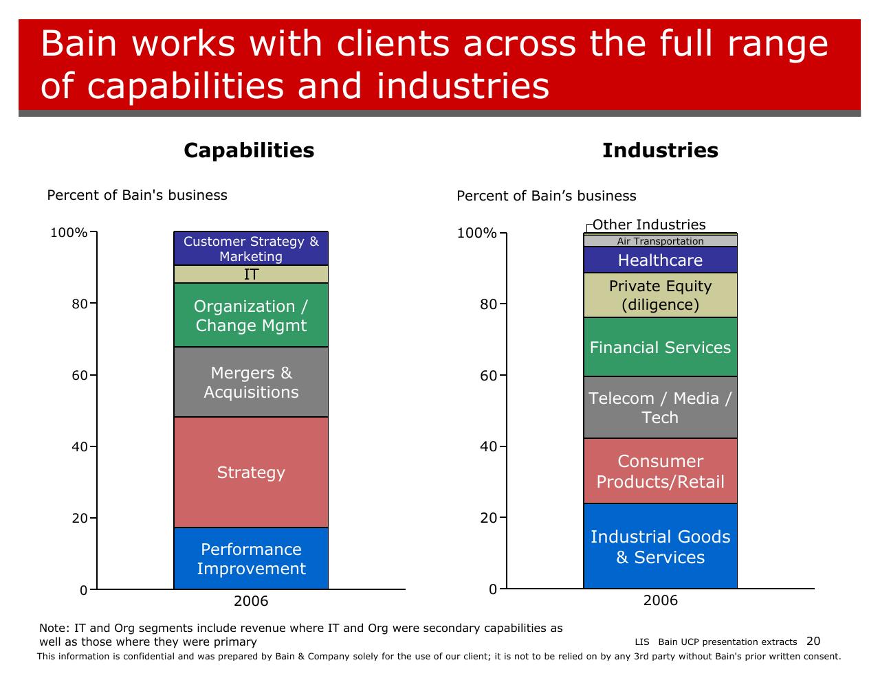 Chart slide 20 from Introducing Bain And The Way We Work