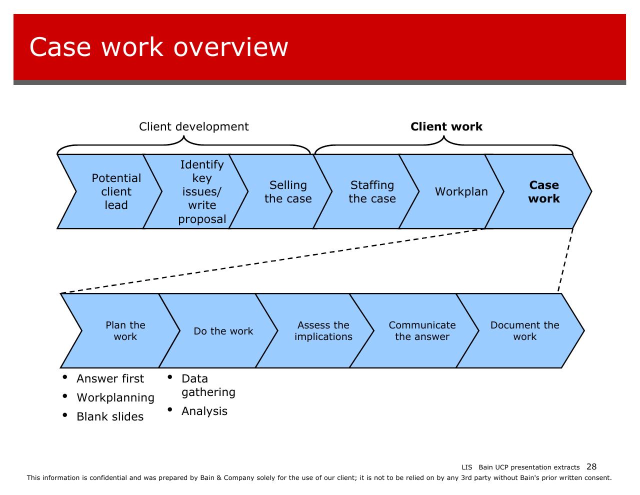 Process slide 28 from Introducing Bain And The Way We Work