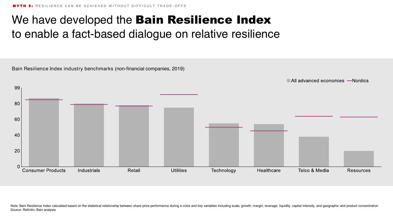 Chart slide 16 from Introduction To Bain Company Bain