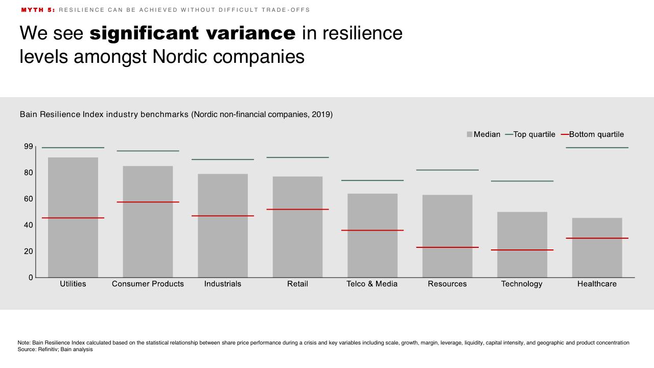 Chart slide 17 from Introduction To Bain Company Bain