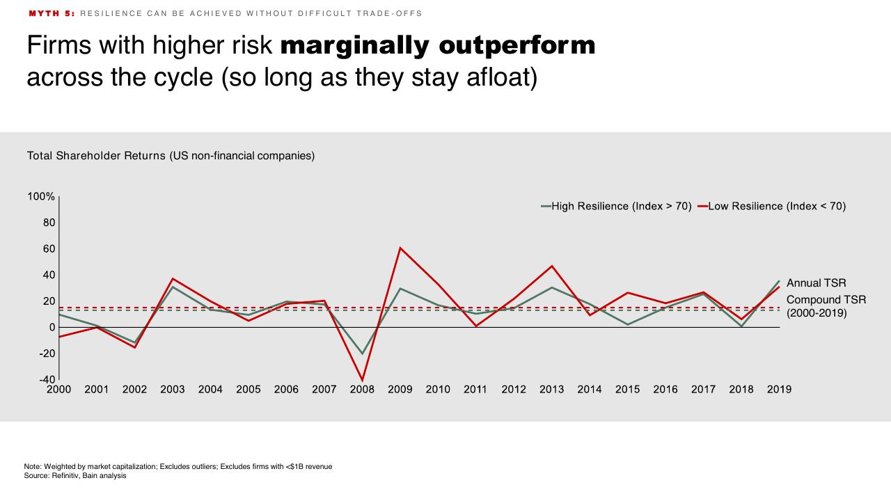 Chart slide 18 from Introduction To Bain Company Bain