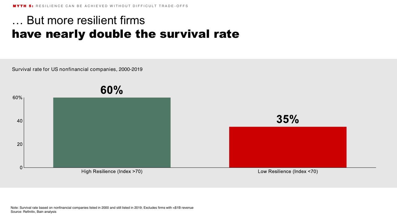 Chart slide 19 from Introduction To Bain Company Bain