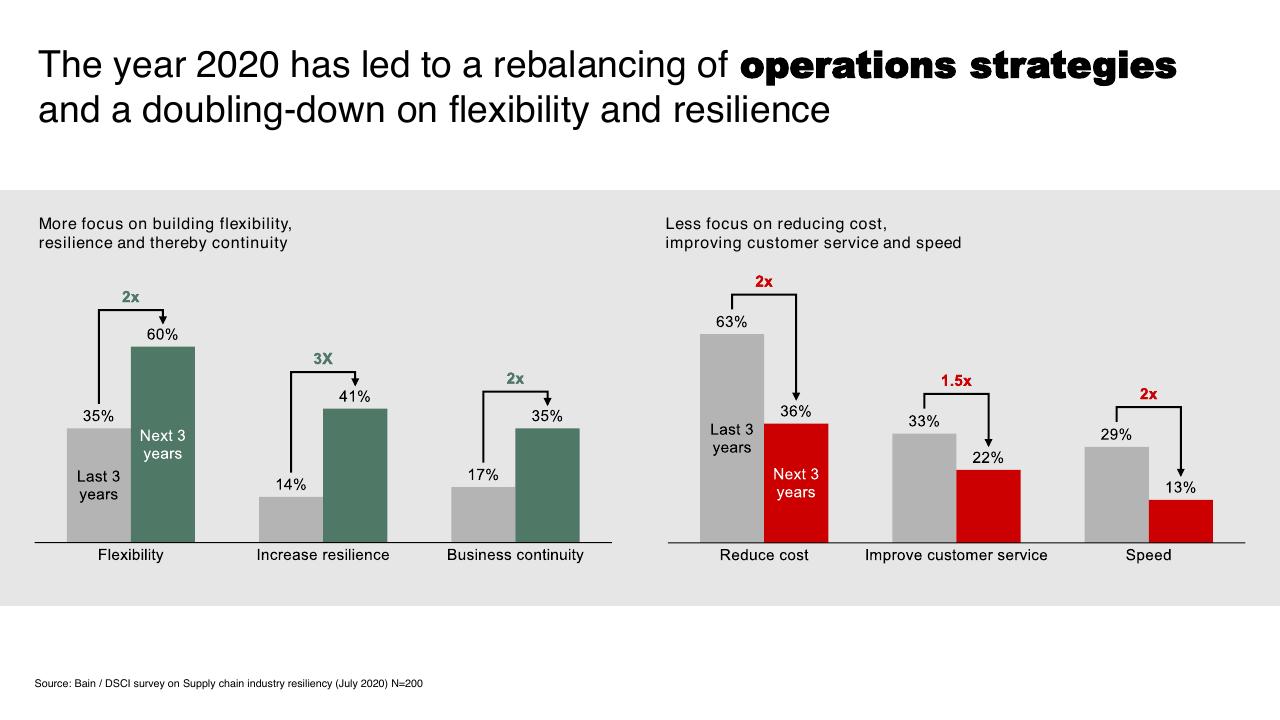 Chart slide 20 from Introduction To Bain Company Bain