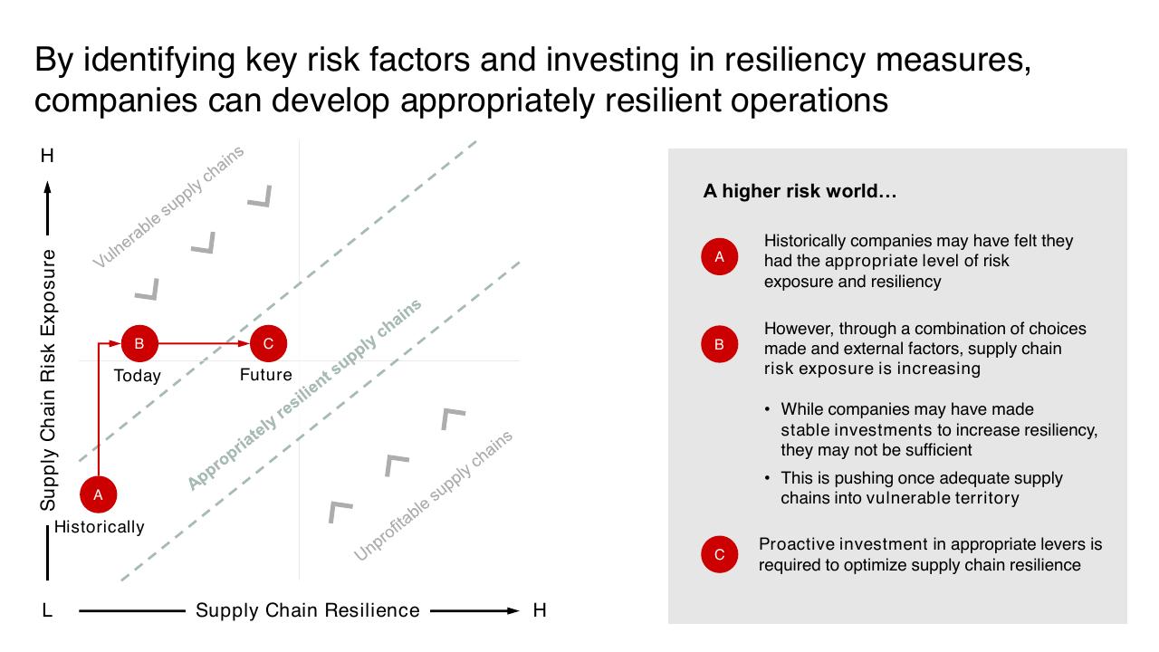 Framework slide 21 from Introduction To Bain Company Bain