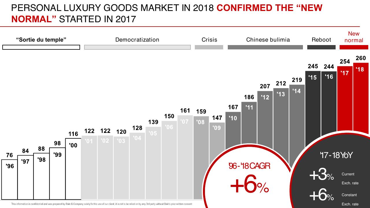Chart slide 2 from Luxury Goods Worldwide Market Study Spring 2019 Bain