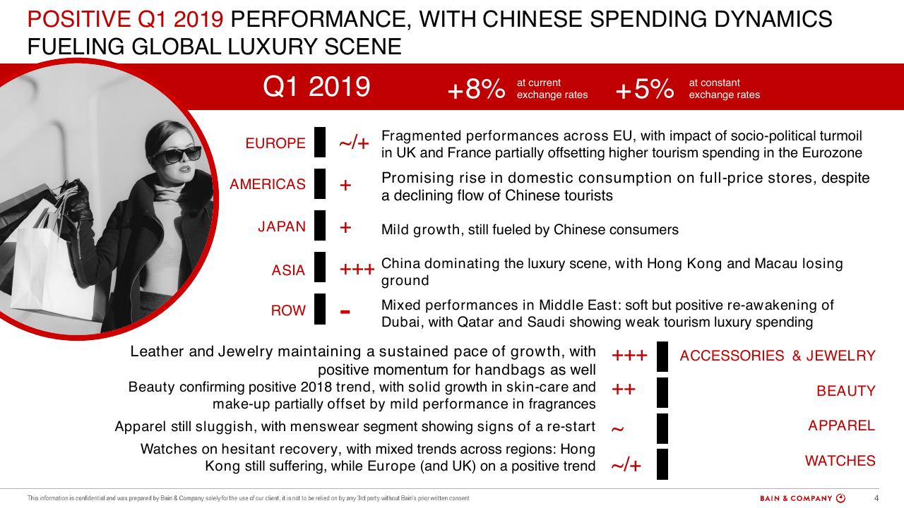 Text slide 4 from Luxury Goods Worldwide Market Study Spring 2019 Bain
