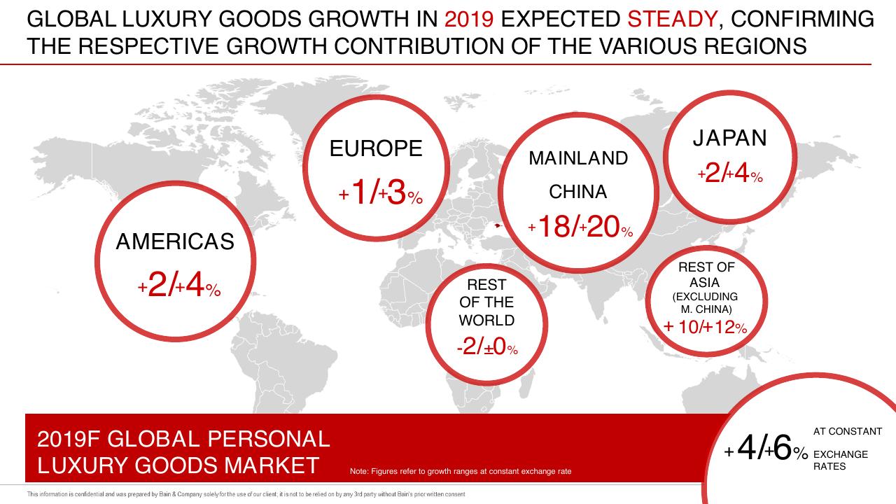 Dashboard slide 7 from Luxury Goods Worldwide Market Study Spring 2019 Bain