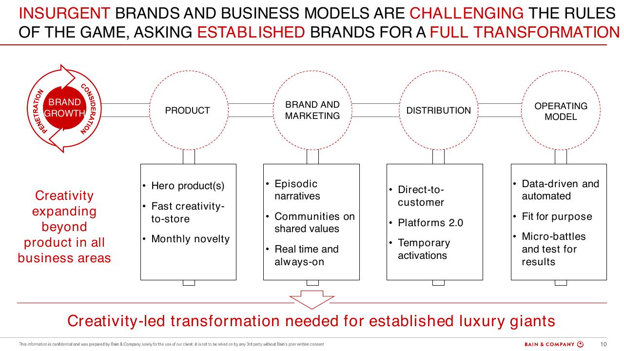 Framework slide 10 from Luxury Goods Worldwide Market Study Spring 2019 Bain