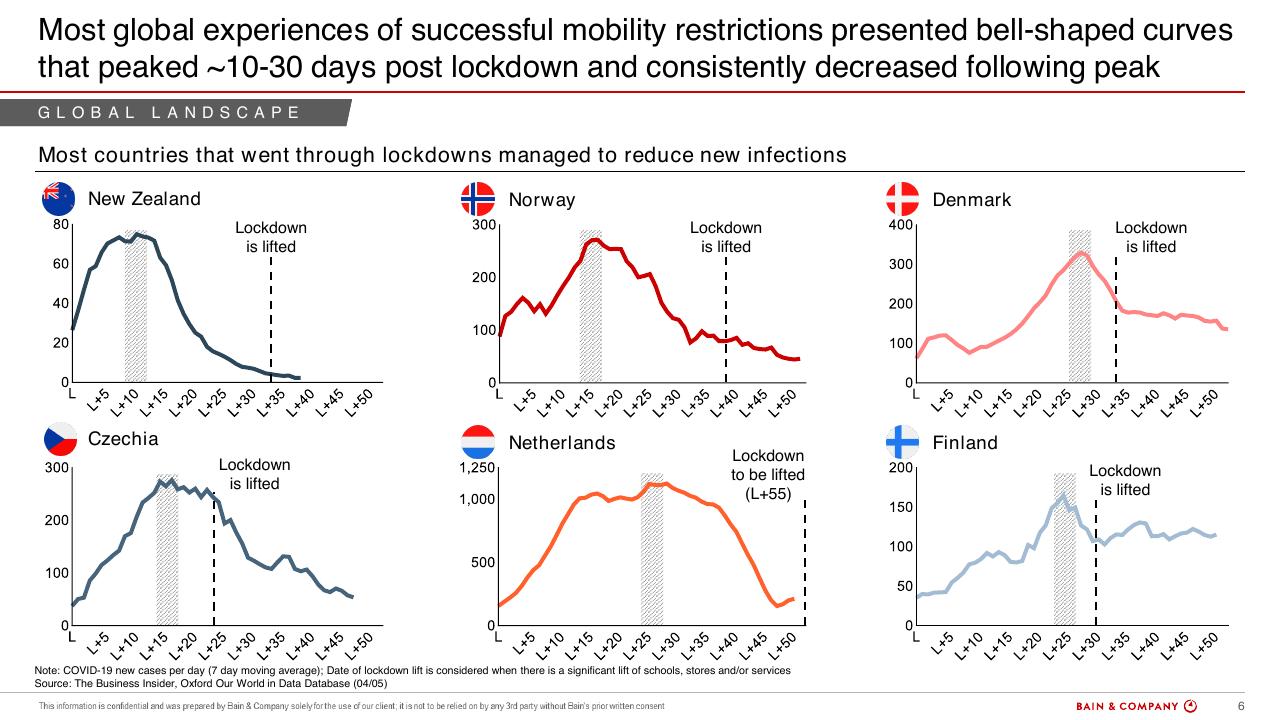 Dashboard slide 6 from Procurement Through COVID 19