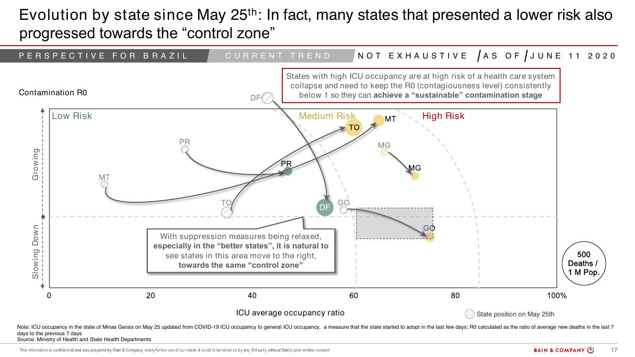 Chart slide 14 from Procurement Through COVID 19