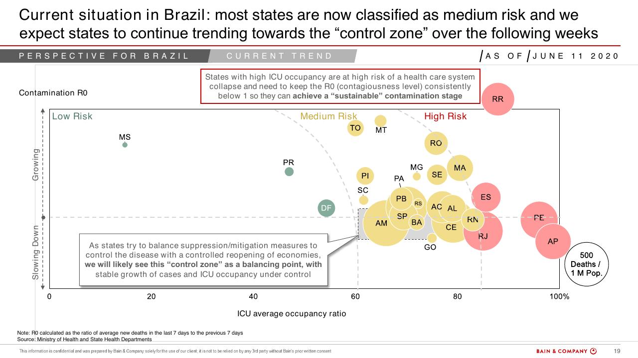Chart slide 15 from Procurement Through COVID 19