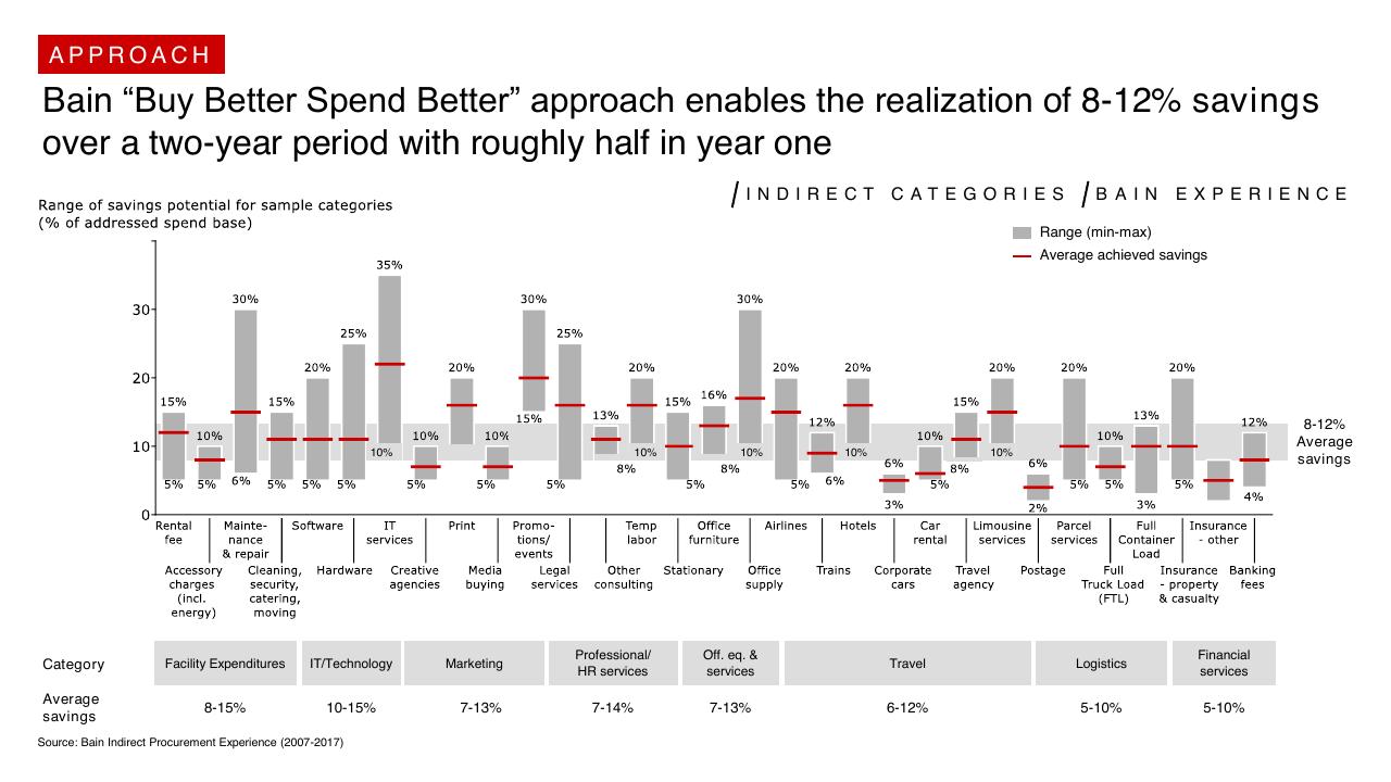 Chart slide 26 from Procurement Through COVID 19