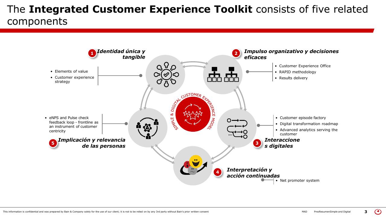 Framework slide 3 from Simple Digital Customer Experience Model Bain