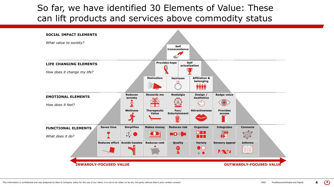 Framework slide 4 from Simple Digital Customer Experience Model Bain