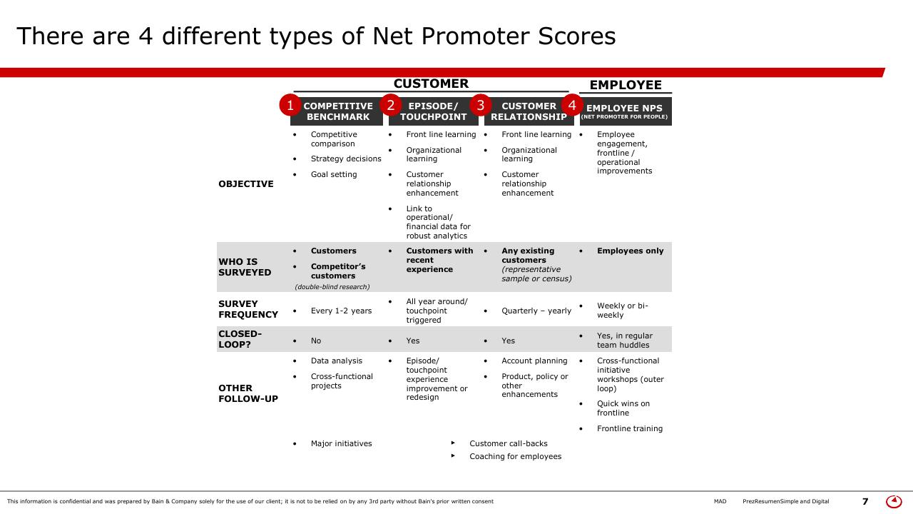 Table slide 7 from Simple Digital Customer Experience Model Bain
