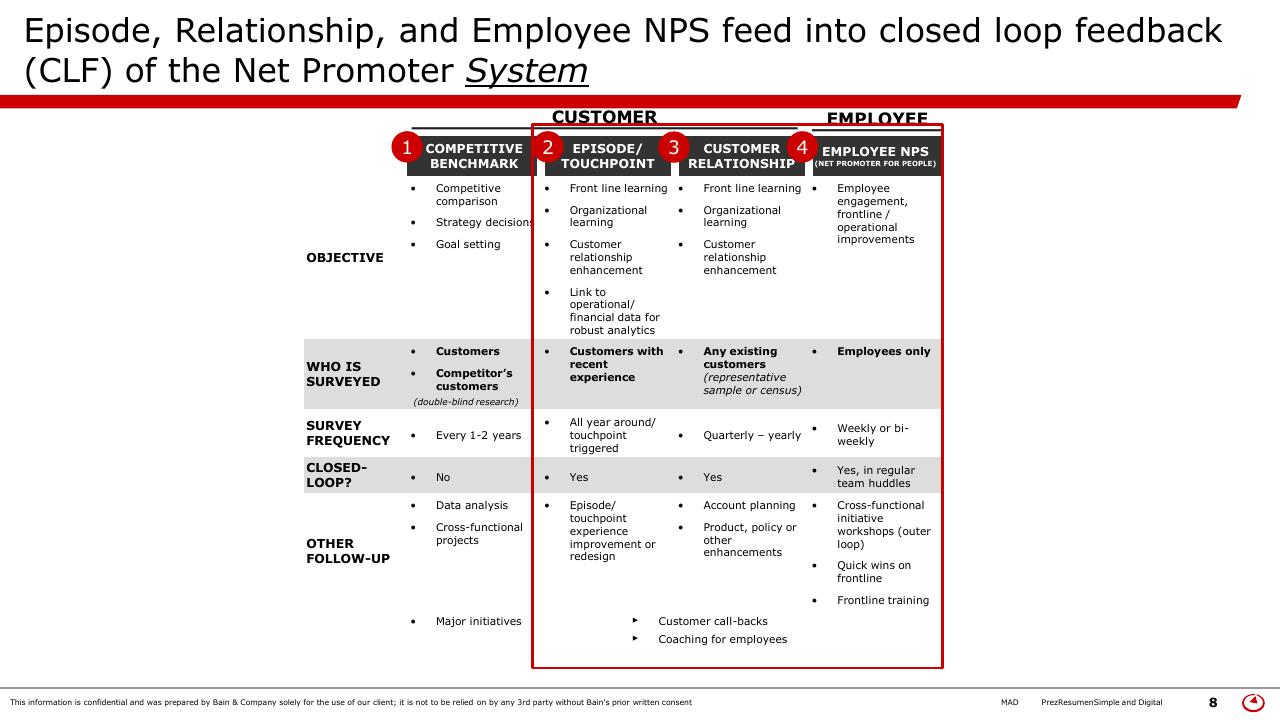 Table slide 8 from Simple Digital Customer Experience Model Bain