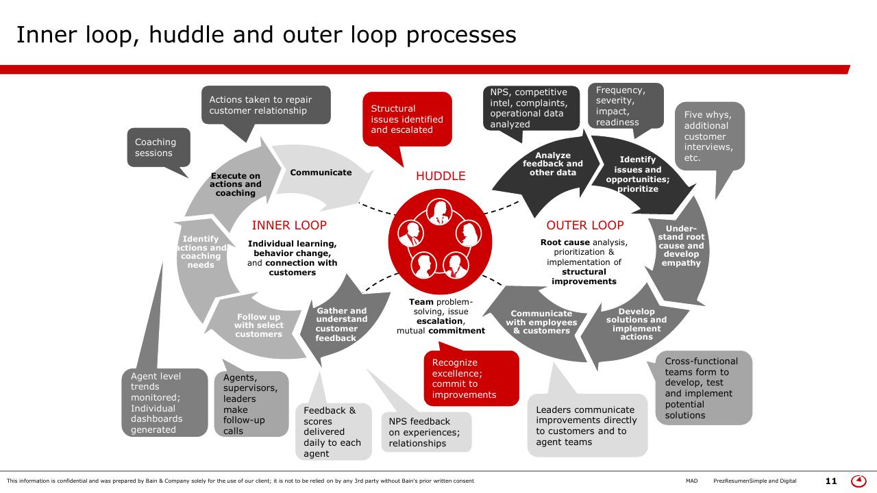 Framework slide 11 from Simple Digital Customer Experience Model Bain