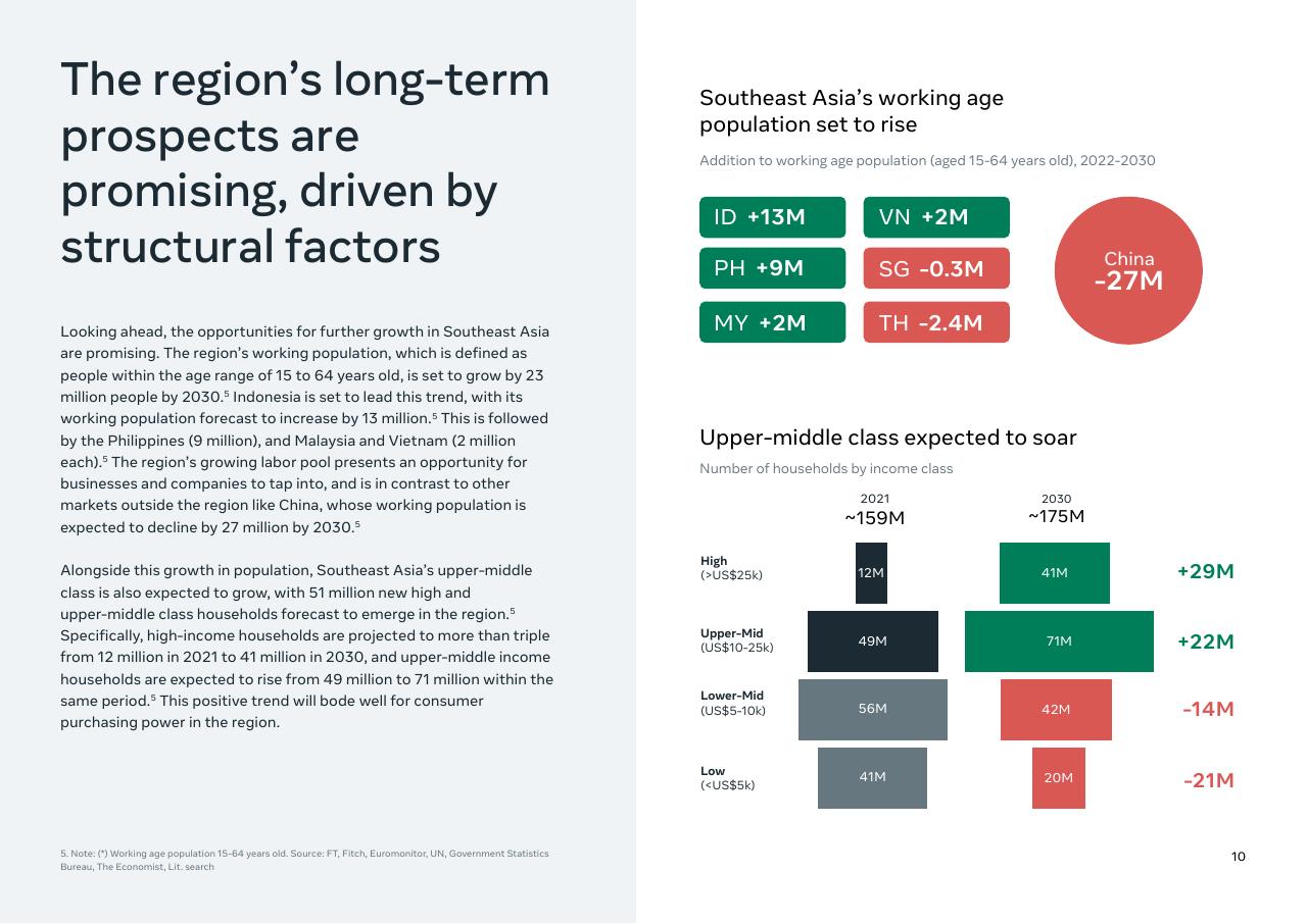 Dashboard slide 12 from Southeast Asia_s Digital Consumers_ A New Stage Of Evolution Bain