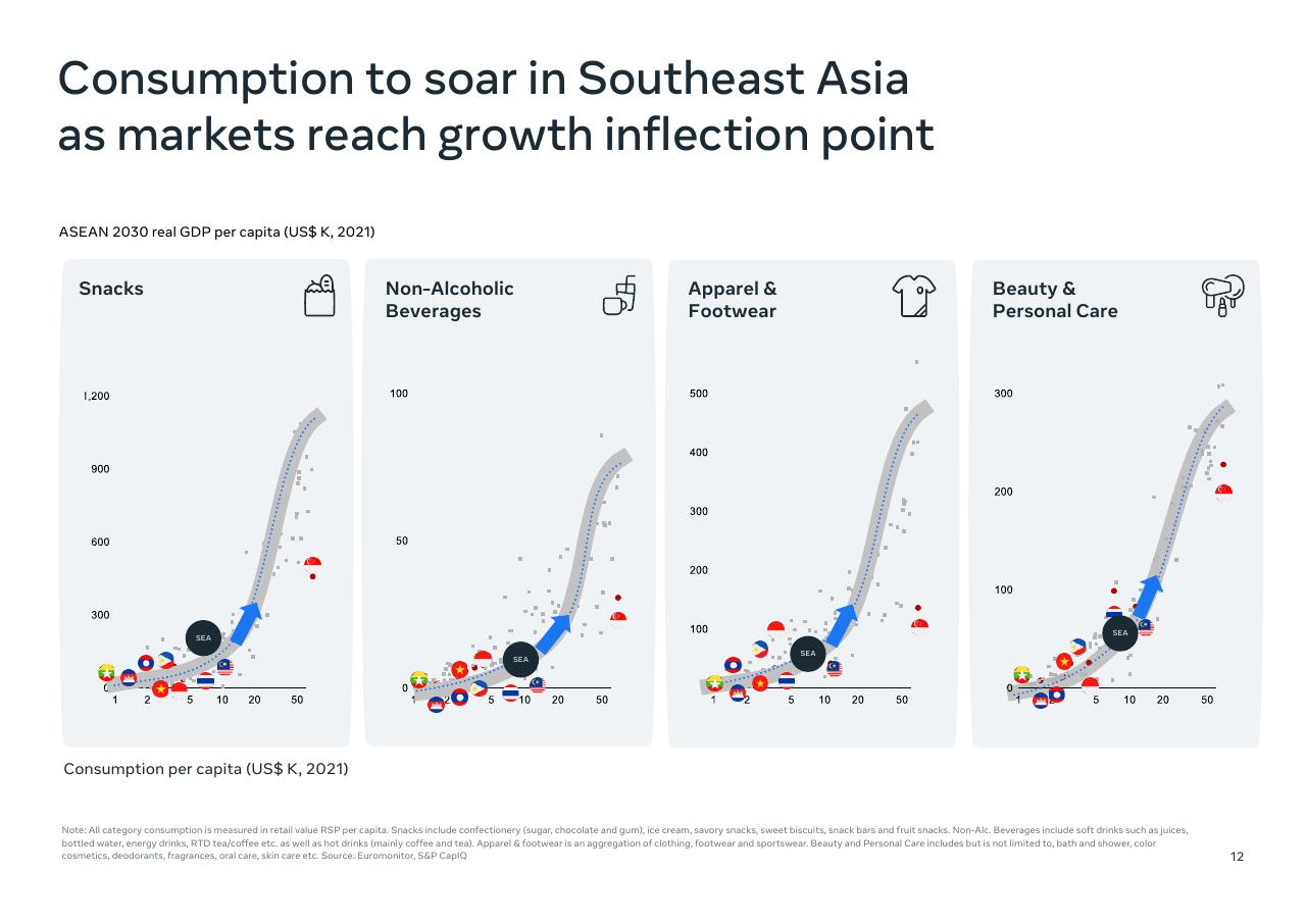 Chart slide 14 from Southeast Asia_s Digital Consumers_ A New Stage Of Evolution Bain