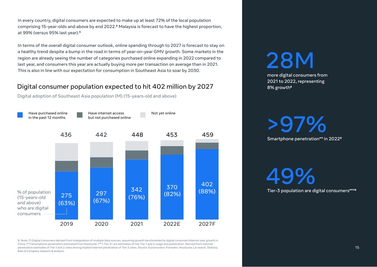 Chart slide 17 from Southeast Asia_s Digital Consumers_ A New Stage Of Evolution Bain