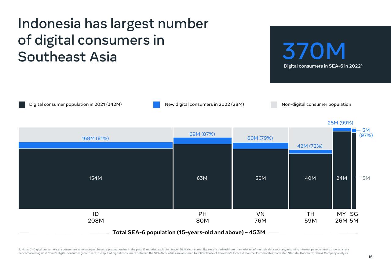 Chart slide 18 from Southeast Asia_s Digital Consumers_ A New Stage Of Evolution Bain