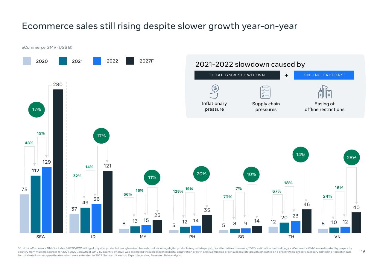 Chart slide 21 from Southeast Asia_s Digital Consumers_ A New Stage Of Evolution Bain