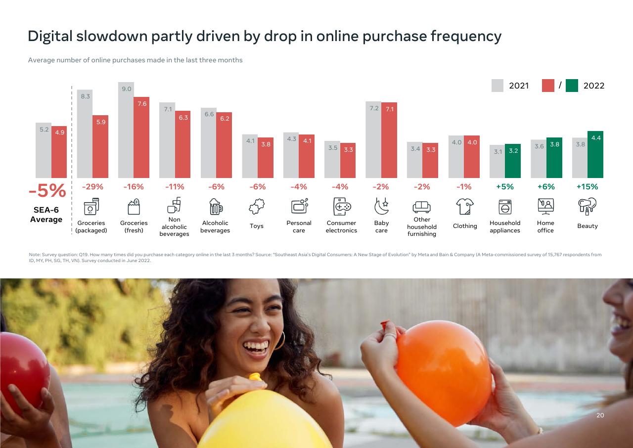 Chart slide 22 from Southeast Asia_s Digital Consumers_ A New Stage Of Evolution Bain