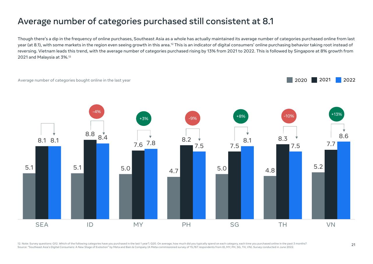 Chart slide 23 from Southeast Asia_s Digital Consumers_ A New Stage Of Evolution Bain