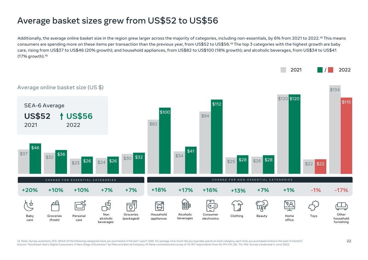 Chart slide 24 from Southeast Asia_s Digital Consumers_ A New Stage Of Evolution Bain