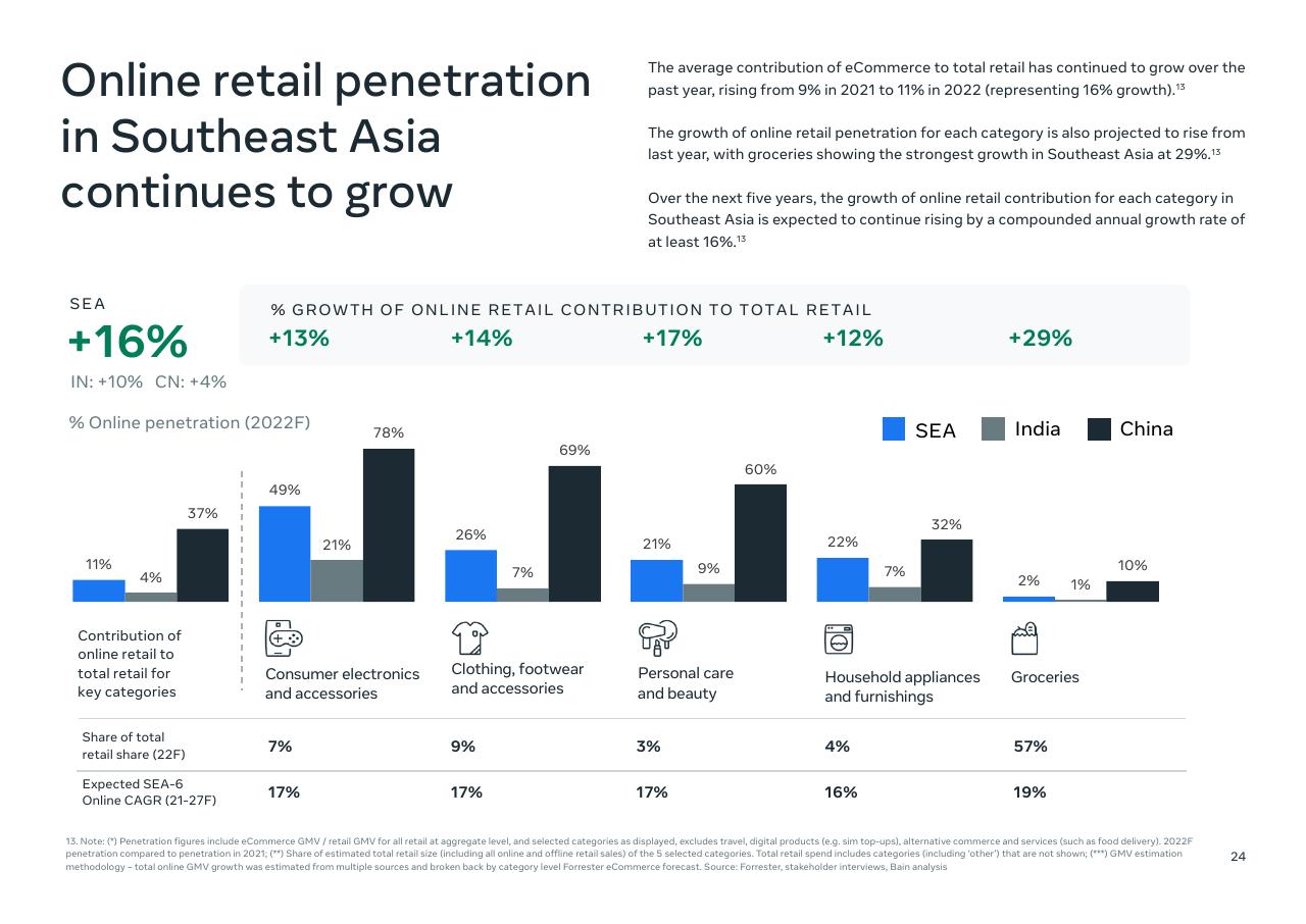 Chart slide 26 from Southeast Asia_s Digital Consumers_ A New Stage Of Evolution Bain