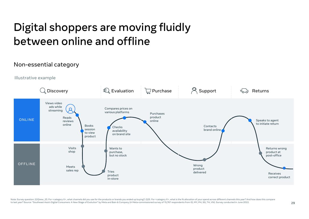 Process slide 31 from Southeast Asia_s Digital Consumers_ A New Stage Of Evolution Bain