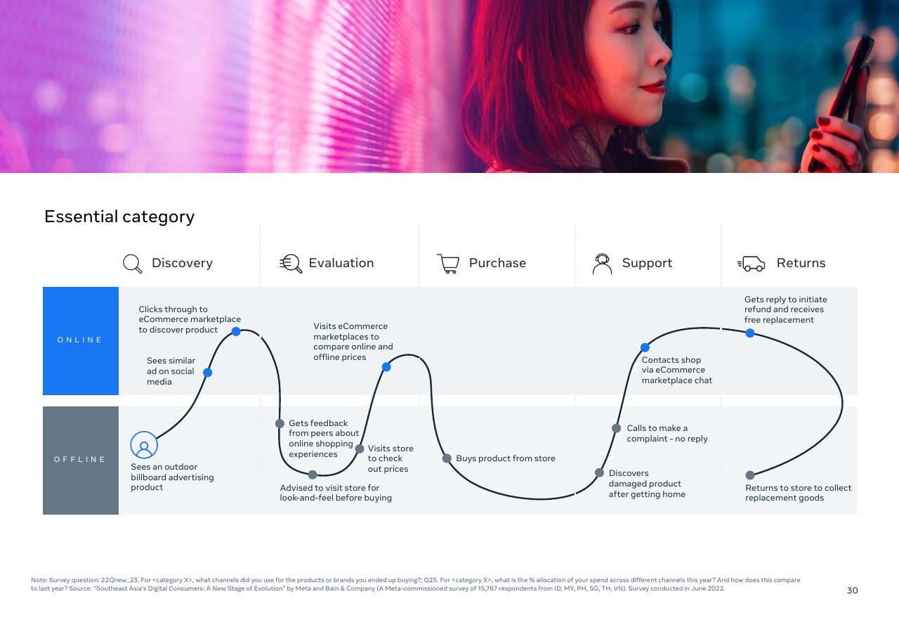 Process slide 32 from Southeast Asia_s Digital Consumers_ A New Stage Of Evolution Bain