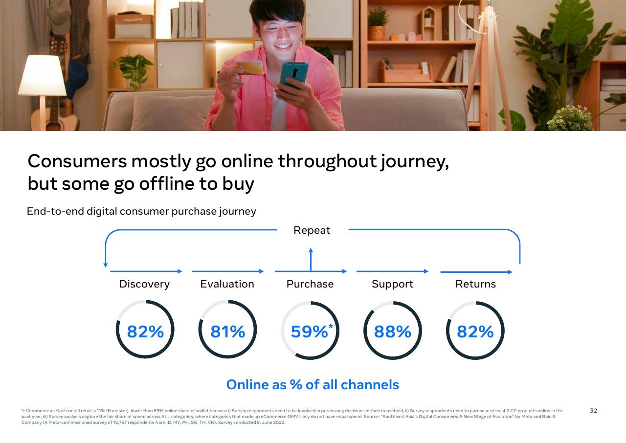 Process slide 34 from Southeast Asia_s Digital Consumers_ A New Stage Of Evolution Bain