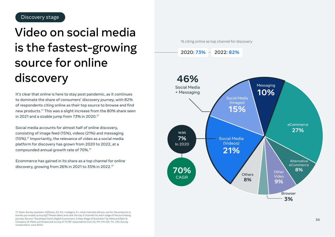 Chart slide 36 from Southeast Asia_s Digital Consumers_ A New Stage Of Evolution Bain