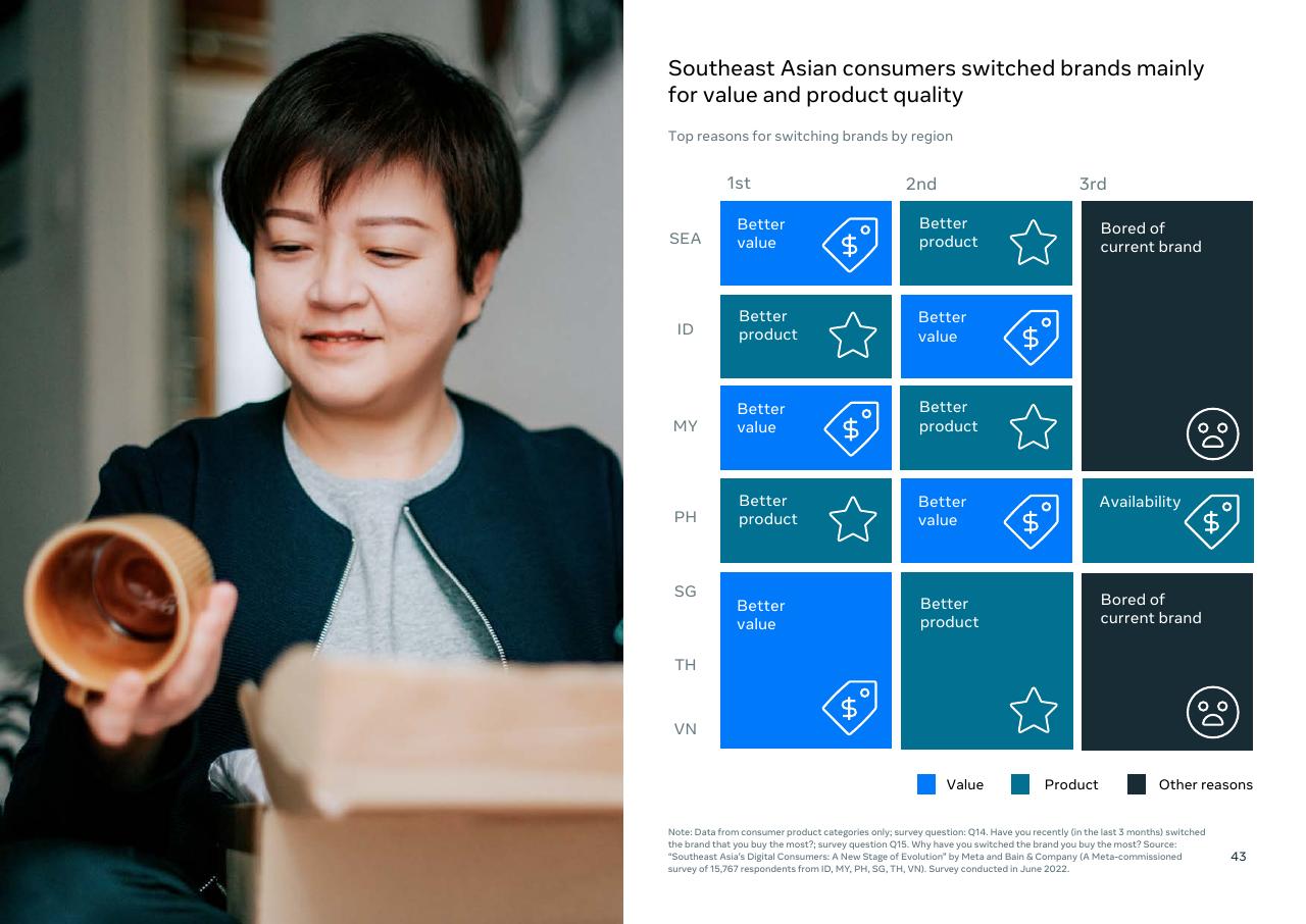 Table slide 45 from Southeast Asia_s Digital Consumers_ A New Stage Of Evolution Bain