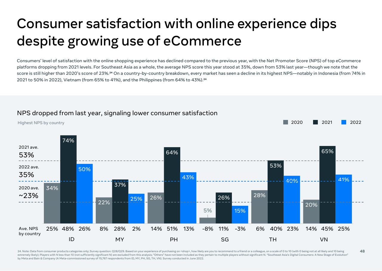 Chart slide 50 from Southeast Asia_s Digital Consumers_ A New Stage Of Evolution Bain