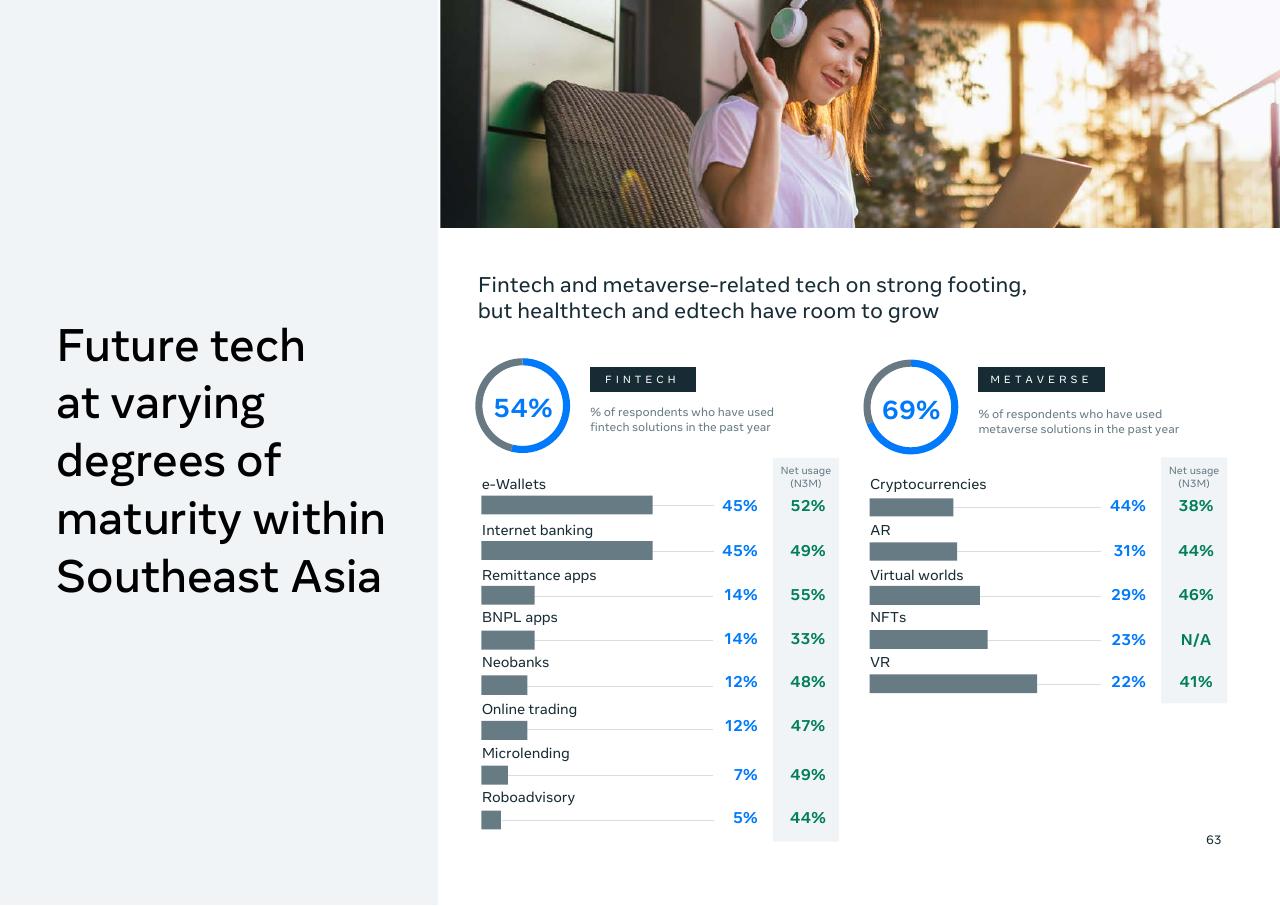 Chart slide 65 from Southeast Asia_s Digital Consumers_ A New Stage Of Evolution Bain