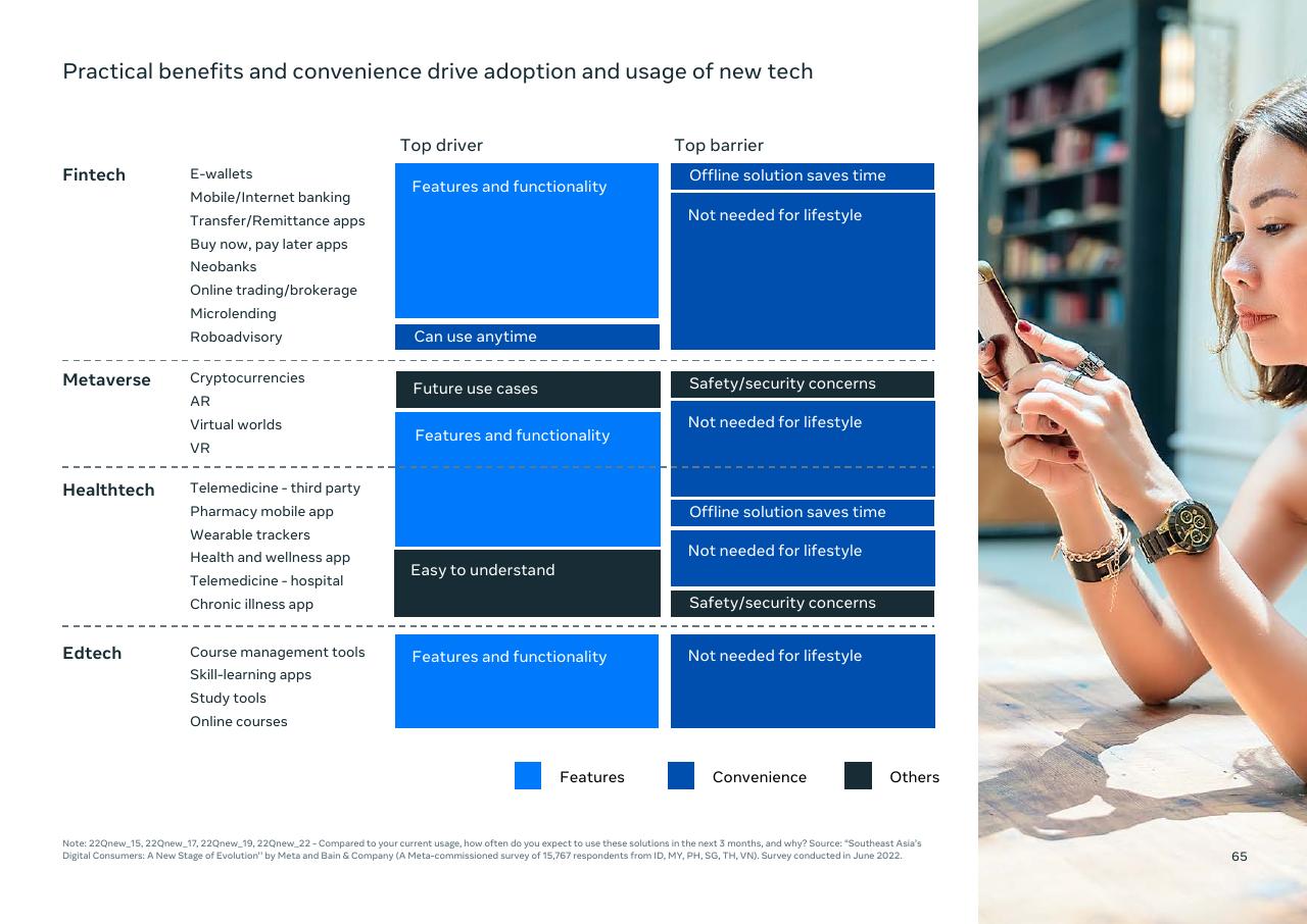 Table slide 67 from Southeast Asia_s Digital Consumers_ A New Stage Of Evolution Bain