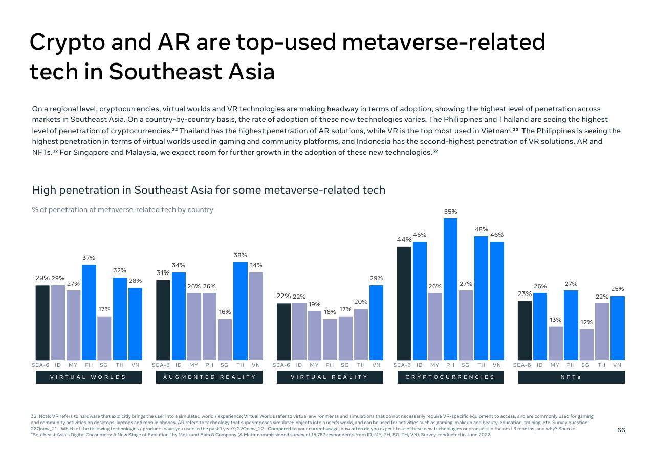 Chart slide 68 from Southeast Asia_s Digital Consumers_ A New Stage Of Evolution Bain